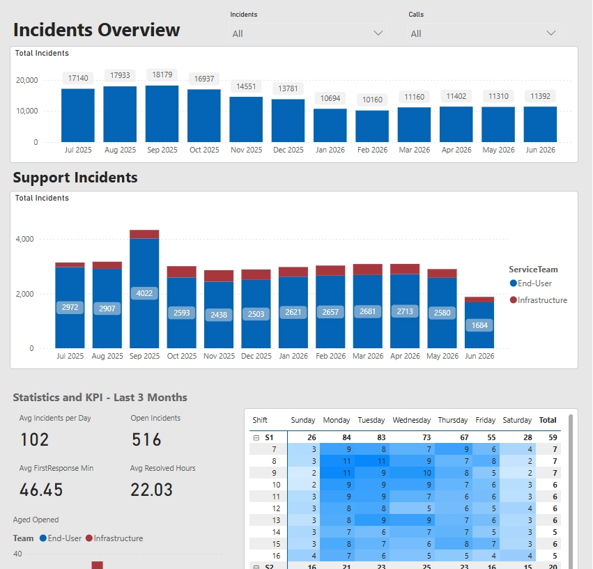Incident Overview